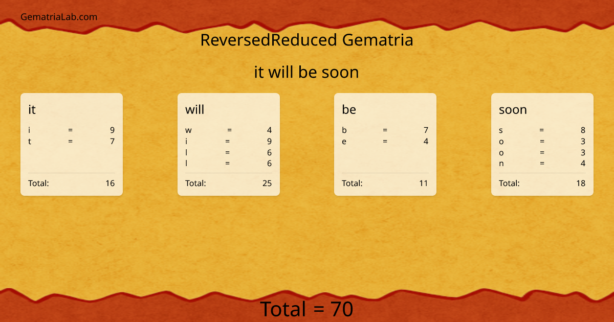 it will be soon in reversedReduced Gematria